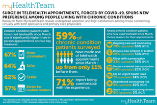 Patients with Chronic Conditions Who Experience Telehealth Rated it Higher than Those Who Have Not