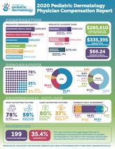 Pediatric Dermatology Incomes Up Demand Persists Survey image