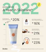 Zocdoc Highlights The Year in Skincare image