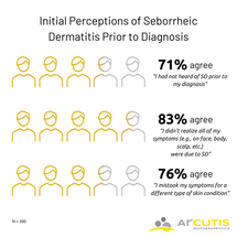 Seborrheic Dermatitis Survey Shows Burdensome and Lengthy Path to Diagnosis image