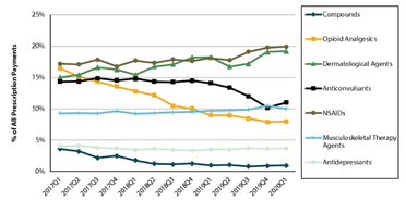 Dermatological Agents NSAIDs Are Leading Prescription Cost Drivers in New 28State WCRI Drug Trends Study image