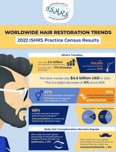 ISHRS 2022 Practice Consensus Results Hair Restoration Trends