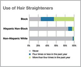 Hair Straightening Chemicals Associated With Higher Uterine Cancer Risk image