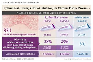 Arcutis Roflumilast Cream Could Be Game Changer for Plaque Psoriasis image