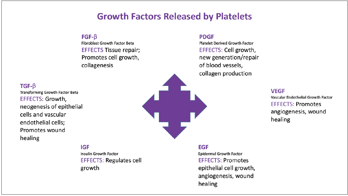 Figure 1. PRP Growth Factors
