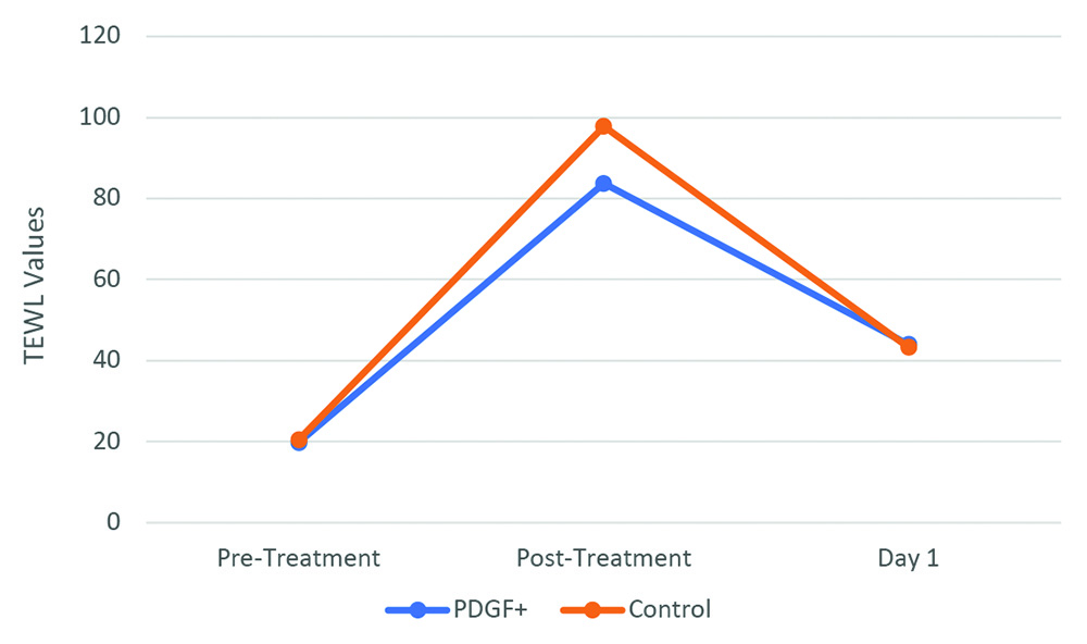 Evaluating PDGF+ with a 2910 nm Laser in Skin of Color ...